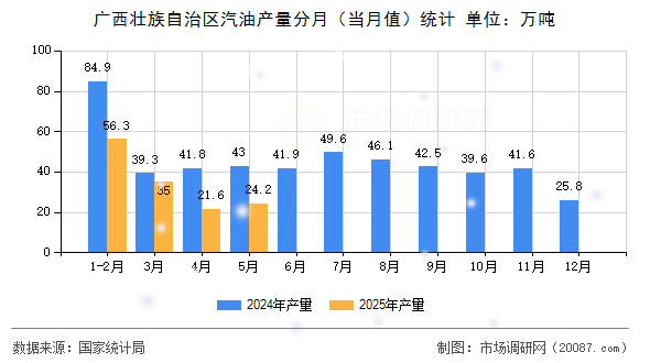 广西壮族自治区汽油产量分月（当月值）统计