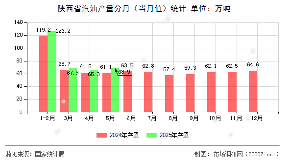陕西省汽油产量分月(当月值)统计 陕西省汽油产量分月(当月值)统计
