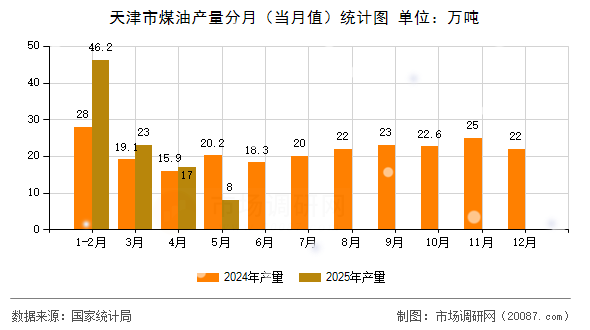 天津市煤油产量分月（当月值）统计图
