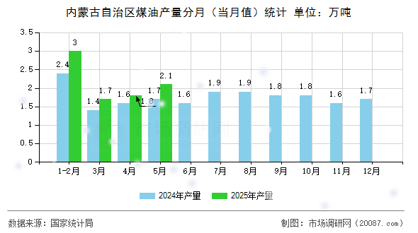 内蒙古自治区煤油产量分月（当月值）统计