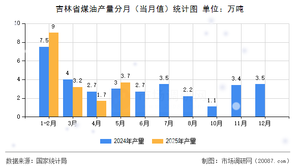 吉林省煤油产量分月(当月值)统计图 吉林省煤油产量分月(当月值)统计图