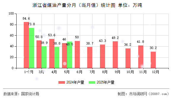 浙江省煤油产量分月（当月值）统计图