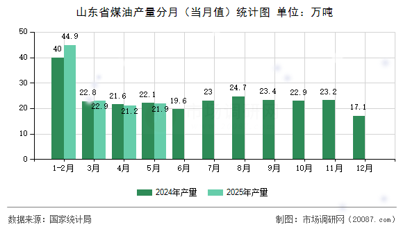 山东省煤油产量分月(当月值)统计图 山东省煤油产量分月(当月值)统计图