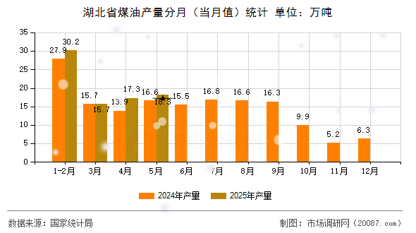 湖北省煤油产量分月(当月值)统计 湖北省煤油产量分月(当月值)统计