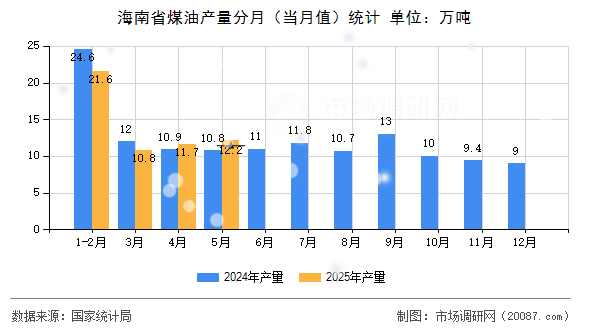 海南省煤油产量分月（当月值）统计