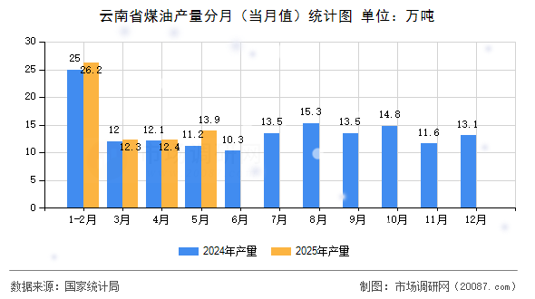 云南省煤油产量分月（当月值）统计图