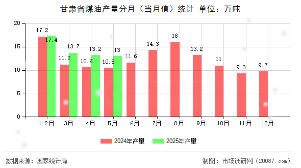 甘肃省煤油产量分月（当月值）统计