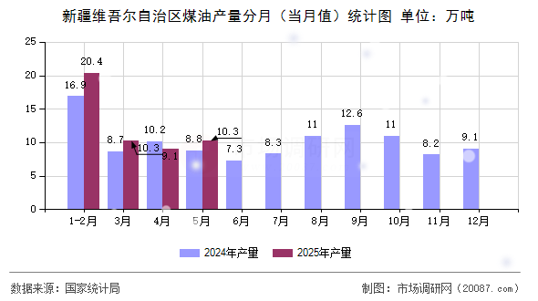 新疆维吾尔自治区煤油产量分月（当月值）统计图