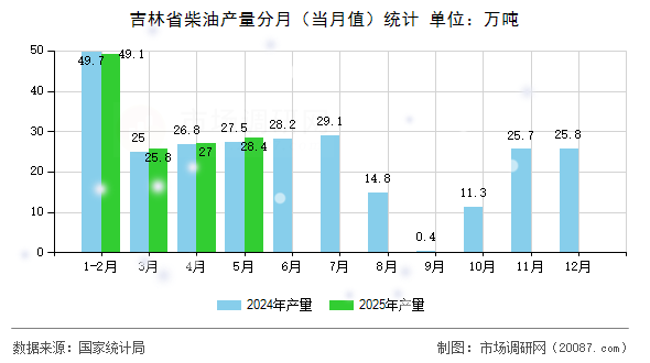 吉林省柴油产量分月(当月值)统计 吉林省柴油产量分月(当月值)统计