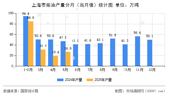 上海市柴油产量分月(当月值)统计图 上海市柴油产量分月(当月值)统计图