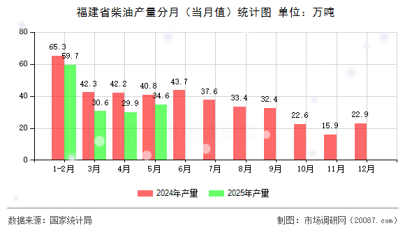 福建省柴油产量分月(当月值)统计图 福建省柴油产量分月(当月值)统计图
