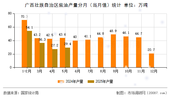 广西壮族自治区柴油产量分月（当月值）统计