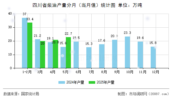 四川省柴油产量分月(当月值)统计图 四川省柴油产量分月(当月值)统计图