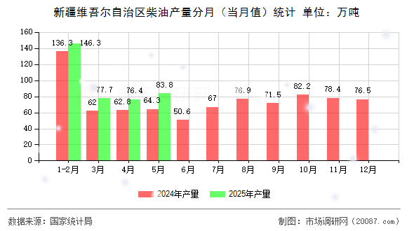 新疆维吾尔自治区柴油产量分月(当月值)统计 新疆维吾尔自治区柴油产量分月(当月值)统计