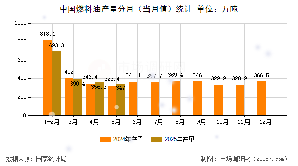 中国燃料油产量分月（当月值）统计