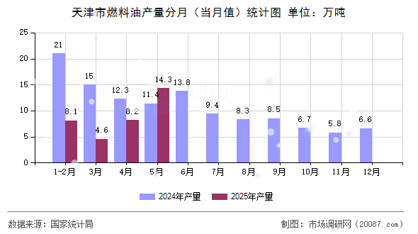 天津市燃料油产量分月(当月值)统计图 天津市燃料油产量分月(当月值)统计图