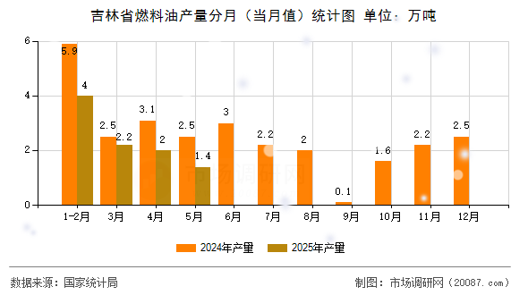 吉林省燃料油产量分月(当月值)统计图 吉林省燃料油产量分月(当月值)统计图