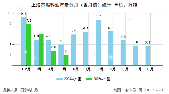 上海市燃料油产量分月(当月值)统计 上海市燃料油产量分月(当月值)统计