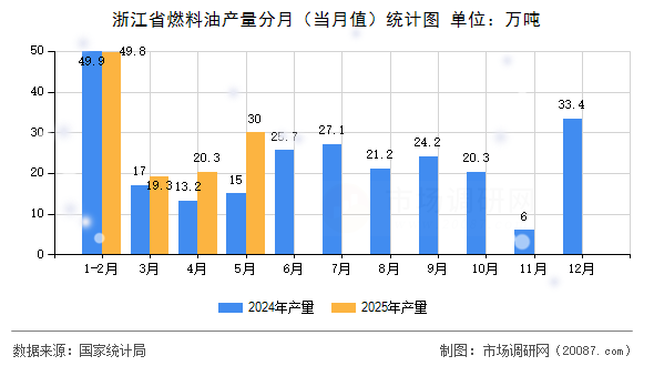 浙江省燃料油产量分月（当月值）统计图