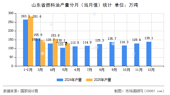 山东省燃料油产量分月（当月值）统计