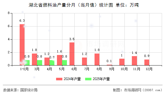 湖北省燃料油产量分月(当月值)统计图 湖北省燃料油产量分月(当月值)统计图