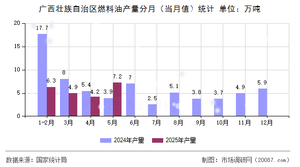 广西壮族自治区燃料油产量分月(当月值)统计 广西壮族自治区燃料油产量分月(当月值)统计