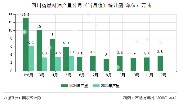 四川省燃料油产量分月（当月值）统计图