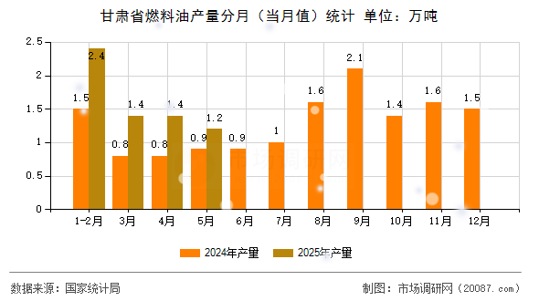 甘肃省燃料油产量分月(当月值)统计 甘肃省燃料油产量分月(当月值)统计