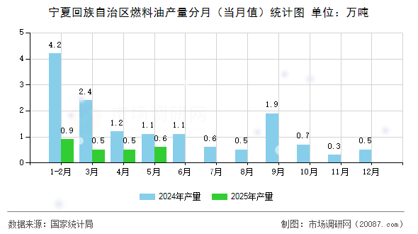 宁夏回族自治区燃料油产量分月(当月值)统计图 宁夏回族自治区燃料油产量分月(当月值)统计图