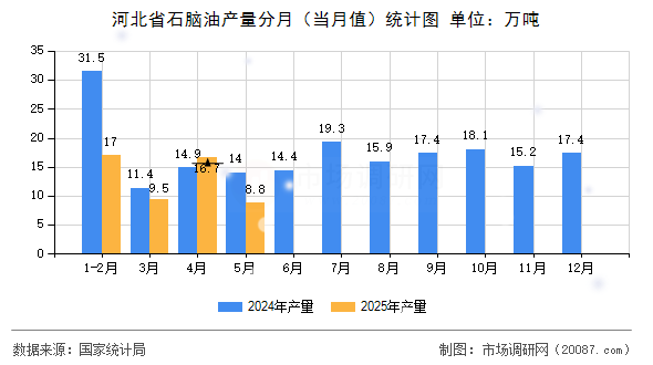 河北省石脑油产量分月(当月值)统计图 河北省石脑油产量分月(当月值)统计图