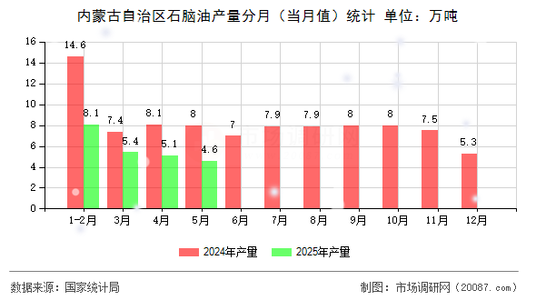 内蒙古自治区石脑油产量分月（当月值）统计