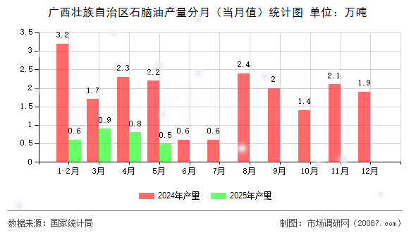 广西壮族自治区石脑油产量分月(当月值)统计图 广西壮族自治区石脑油产量分月(当月值)统计图