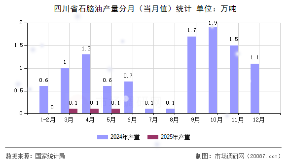 四川省石脑油产量分月(当月值)统计 四川省石脑油产量分月(当月值)统计