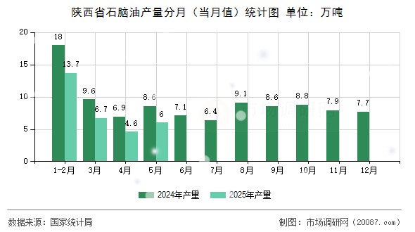 陕西省石脑油产量分月(当月值)统计图 陕西省石脑油产量分月(当月值)统计图