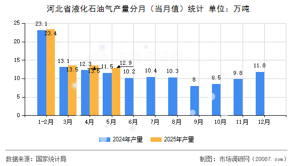 河北省液化石油气产量分月（当月值）统计