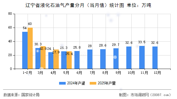 辽宁省液化石油气产量分月（当月值）统计图