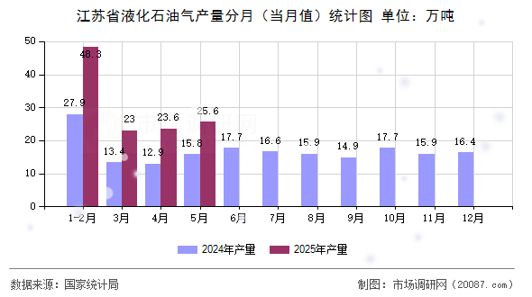 江苏省液化石油气产量分月（当月值）统计图
