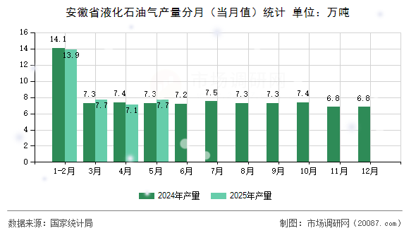 安徽省液化石油气产量分月（当月值）统计