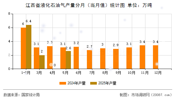 江西省液化石油气产量分月(当月值)统计图 江西省液化石油气产量分月(当月值)统计图