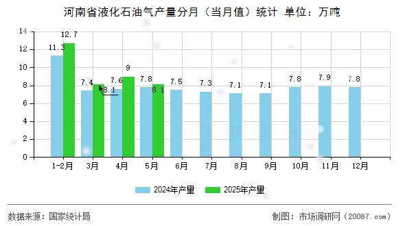 河南省液化石油气产量分月(当月值)统计 河南省液化石油气产量分月(当月值)统计