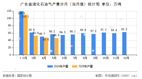 广东省液化石油气产量分月（当月值）统计图
