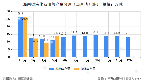海南省液化石油气产量分月（当月值）统计