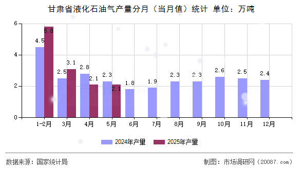 甘肃省液化石油气产量分月(当月值)统计 甘肃省液化石油气产量分月(当月值)统计