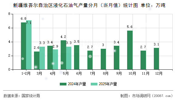 新疆维吾尔自治区液化石油气产量分月（当月值）统计图
