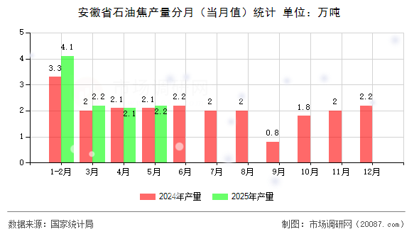 安徽省石油焦产量分月(当月值)统计 安徽省石油焦产量分月(当月值)统计