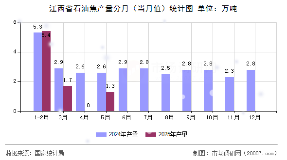 江西省石油焦产量分月(当月值)统计图 江西省石油焦产量分月(当月值)统计图