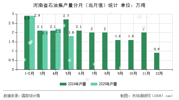 河南省石油焦产量分月(当月值)统计 河南省石油焦产量分月(当月值)统计