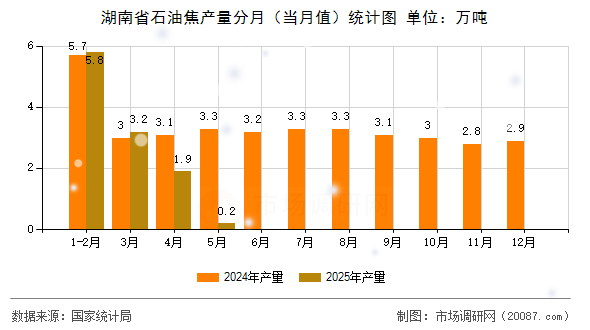 湖南省石油焦产量分月(当月值)统计图 湖南省石油焦产量分月(当月值)统计图