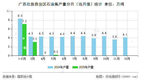 广西壮族自治区石油焦产量分月（当月值）统计
