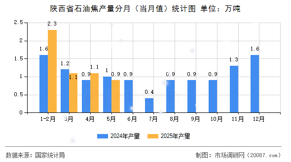 陕西省石油焦产量分月(当月值)统计图 陕西省石油焦产量分月(当月值)统计图